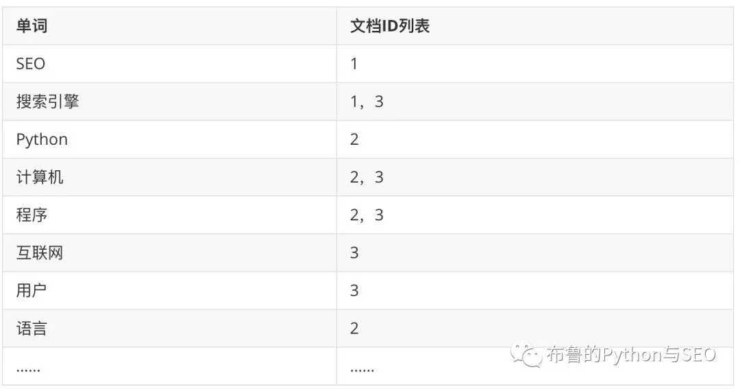 倒排索引