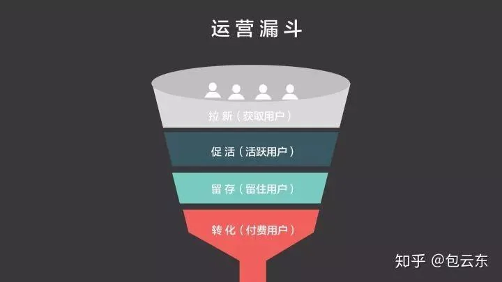 互联网用户运营分析工作如何做? 互联网用户运营分析工作如何做?