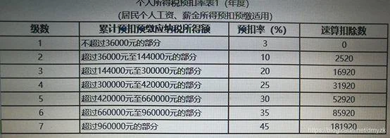 原来使用Python是这样算出个人所得税的 原来使用Python是这样算出个人所得税的
