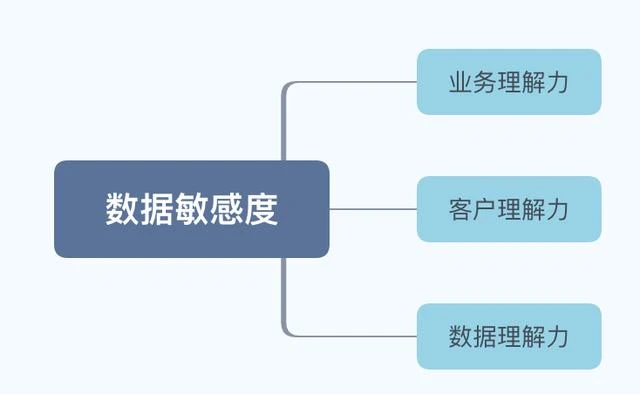 数据敏感度