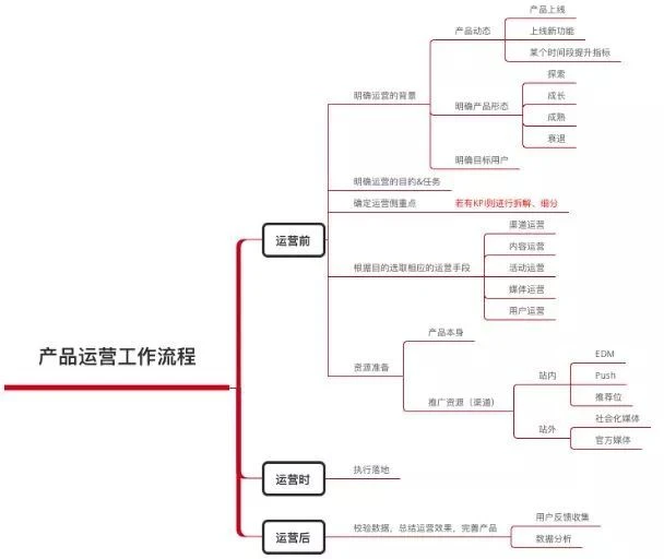 产品运营工作流程