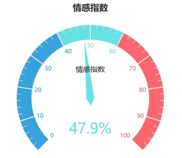 地摊经济火了，Python可视化告诉你网友多欢乐