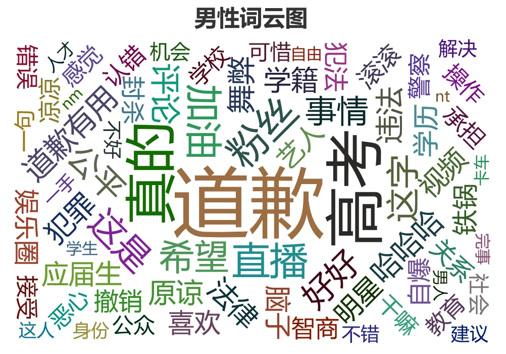 仝卓学籍造假道歉微博评论Python可视化分析 仝卓学籍造假道歉微博评论Python可视化分析