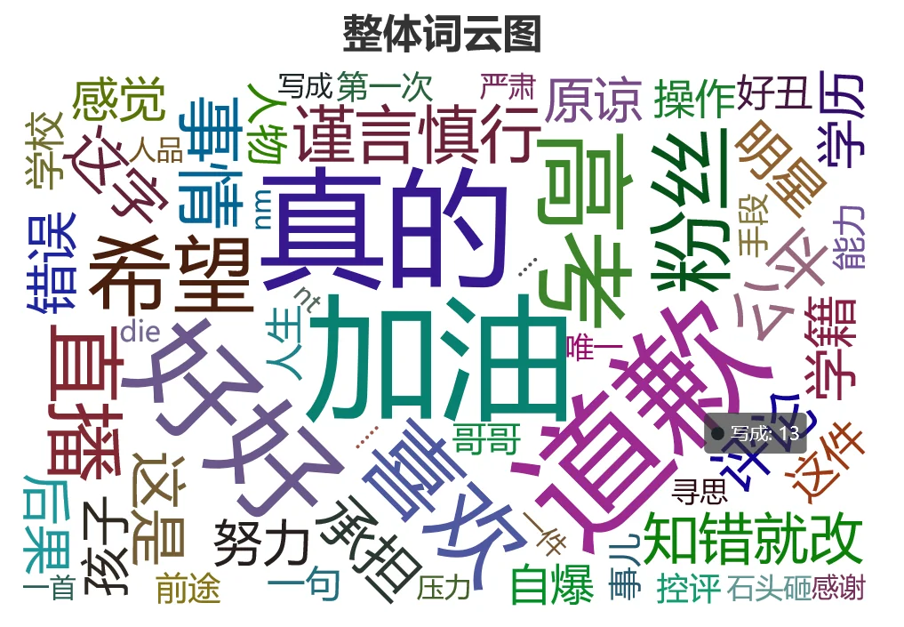 仝卓学籍造假道歉微博评论Python可视化分析 仝卓学籍造假道歉微博评论Python可视化分析