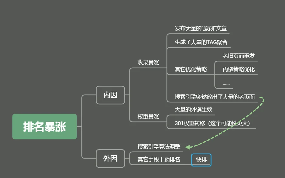 [排名暴涨]分析某某站点排名暴涨的原因和方法学习