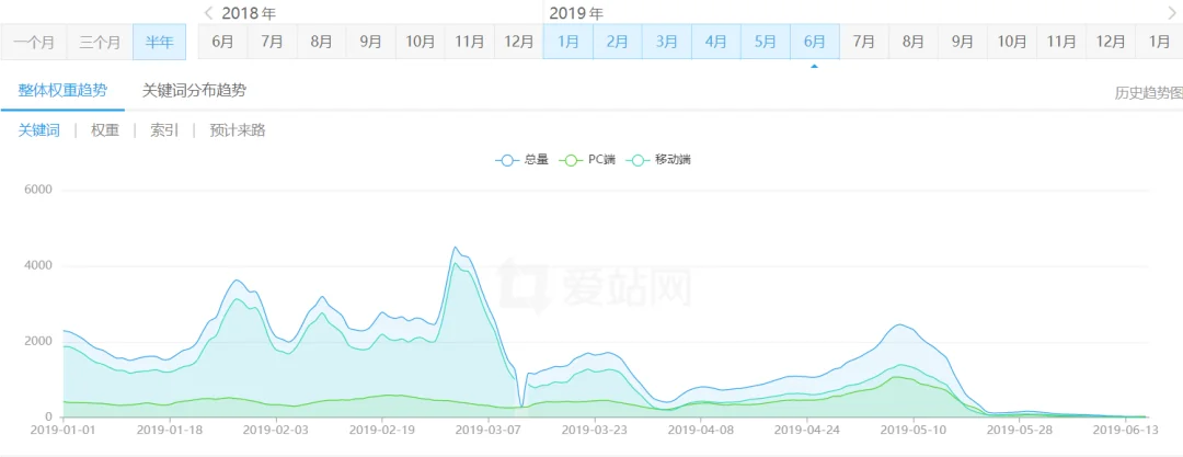 [排名暴涨]分析某某站点排名暴涨的原因和方法学习
