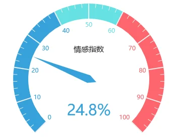 大反转：南山必胜客秒变傻白甜，Python告诉你网友说什么