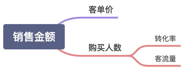 八个常用的数据分析方法论 八个常用的数据分析方法论