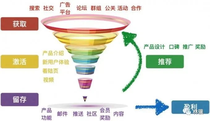 数据分析的 5 种细分方法