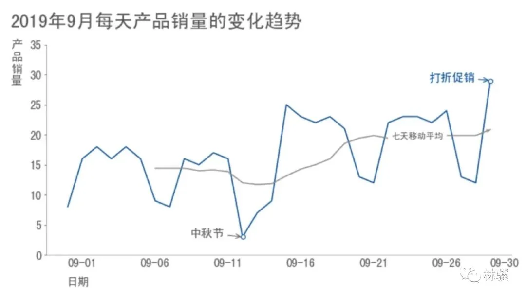 数据分析的 5 种细分方法