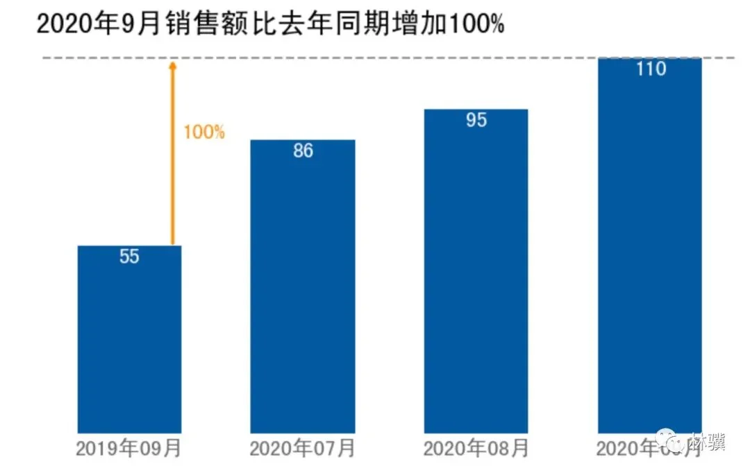 数据分析的 5 种对比思维 数据分析的 5 种对比思维