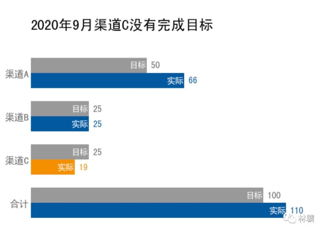 数据分析的 5 种对比思维 数据分析的 5 种对比思维