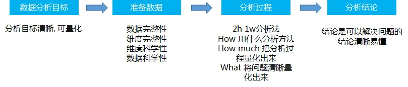 像做菜一样简单的数据分析