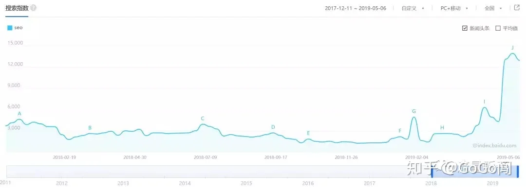 震惊！“SEO”百度指数暴涨，难道SEO行业焕发青春了嘛？