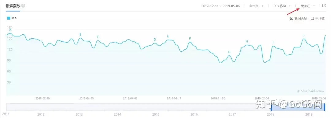 震惊！“SEO”百度指数暴涨，难道SEO行业焕发青春了嘛？