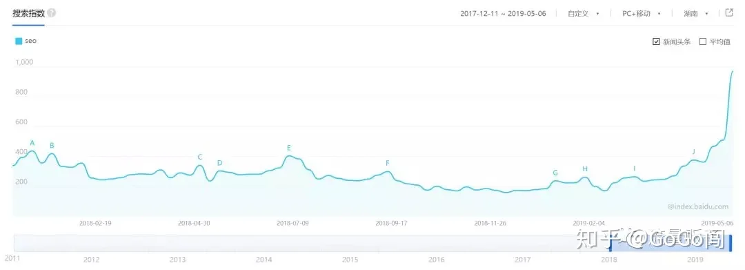 震惊！“SEO”百度指数暴涨，难道SEO行业焕发青春了嘛？