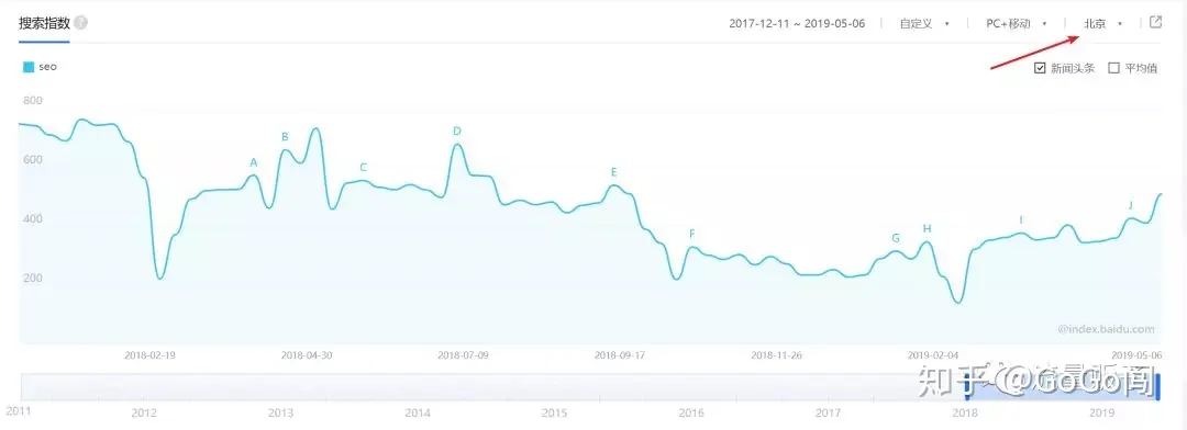 震惊！“SEO”百度指数暴涨，难道SEO行业焕发青春了嘛？