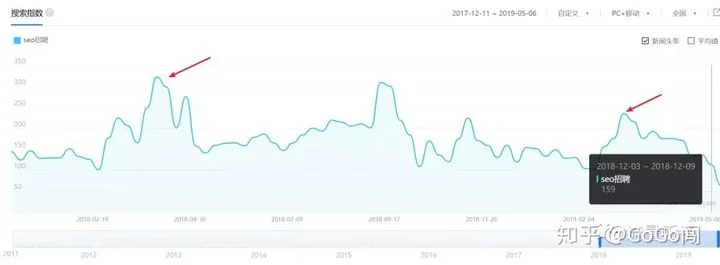 震惊！“SEO”百度指数暴涨，难道SEO行业焕发青春了嘛？