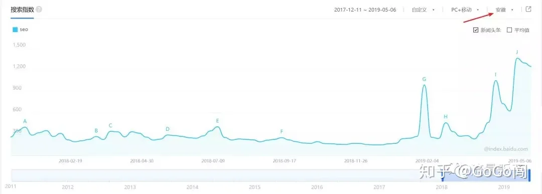 震惊！“SEO”百度指数暴涨，难道SEO行业焕发青春了嘛？