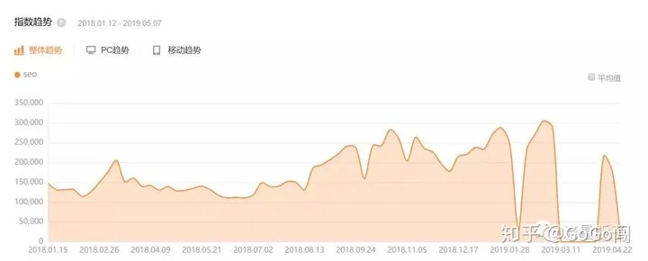 震惊！“SEO”百度指数暴涨，难道SEO行业焕发青春了嘛？