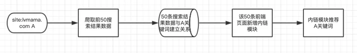 实战:驴妈妈SEO全自动内链系统Python版