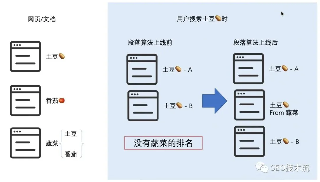 Google 段落排名算法(Passage Ranking)全解读 Google 段落排名算法(Passage Ranking)全解读