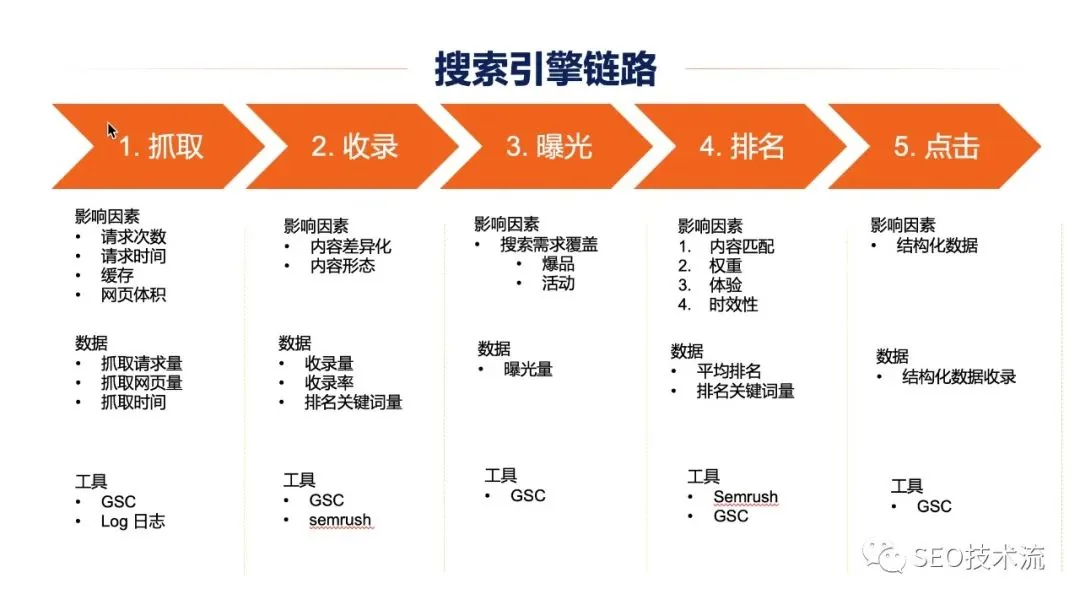 【实战篇】怎么提升 SEO 流量 附实战案例