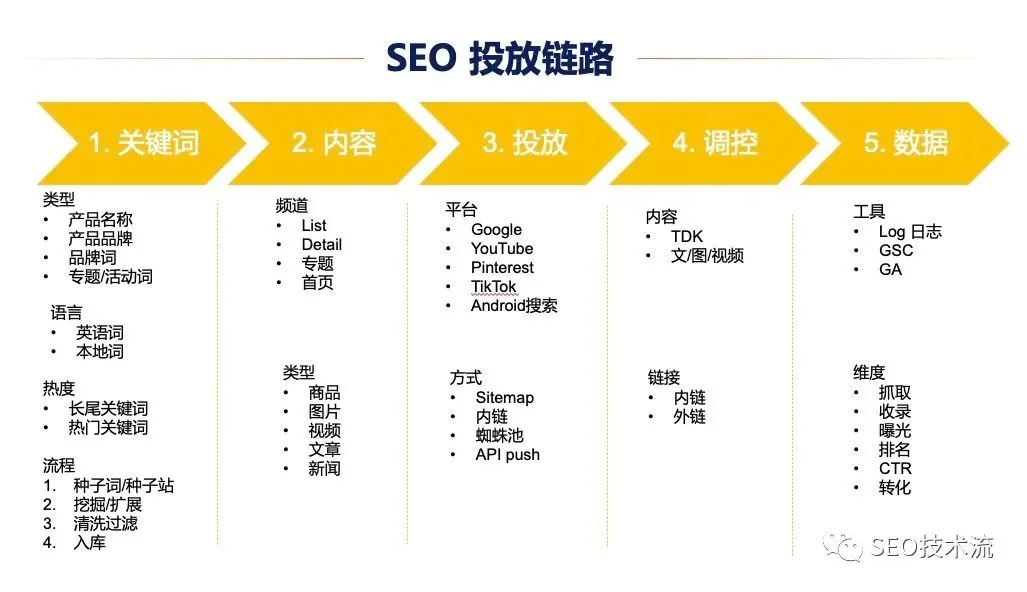 【实战篇】怎么提升 SEO 流量 附实战案例