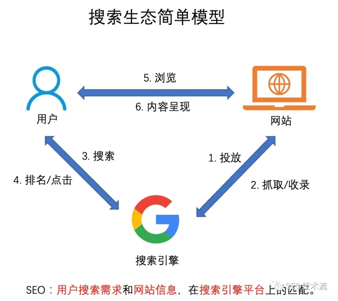 【实战篇】怎么提升 SEO 流量 附实战案例