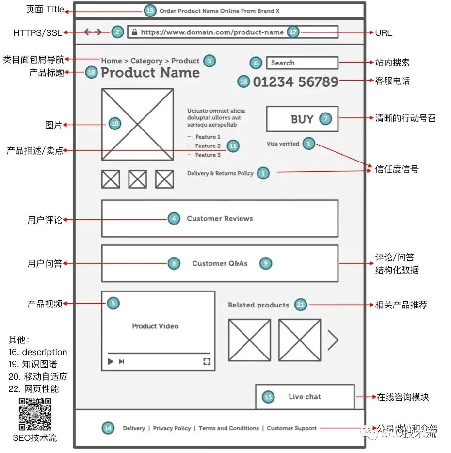 SEO 友好的电商产品页设计｜附 10+个实际案例