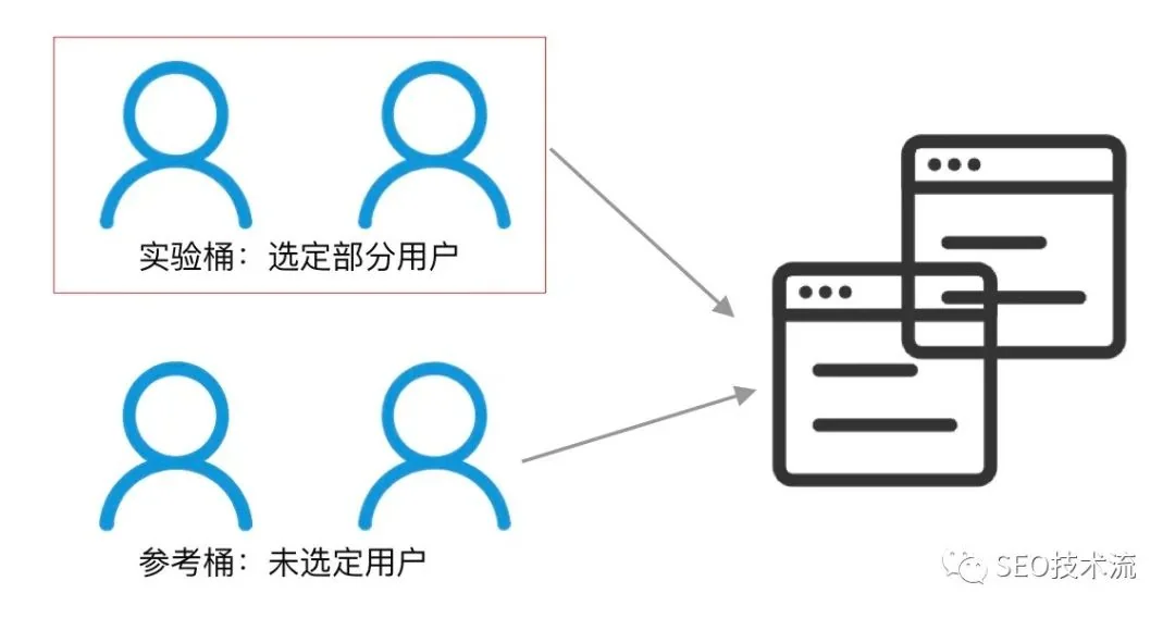 从玄学到科学| SEO AB 测试介绍以及策略分享 从玄学到科学| SEO AB 测试介绍以及策略分享