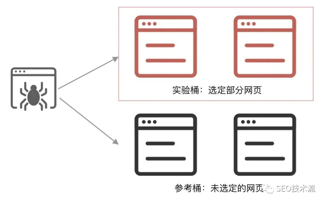 从玄学到科学| SEO AB 测试介绍以及策略分享 从玄学到科学| SEO AB 测试介绍以及策略分享