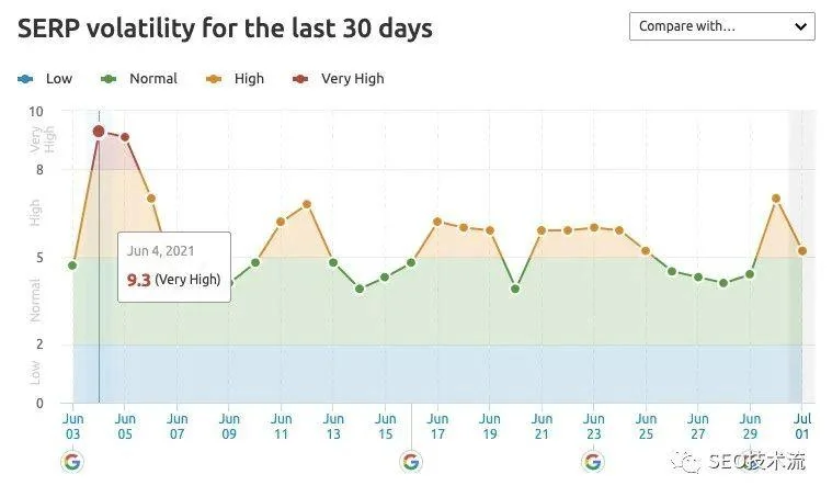 【短讯】Google 2021 7月核心算法更新  附网站案例