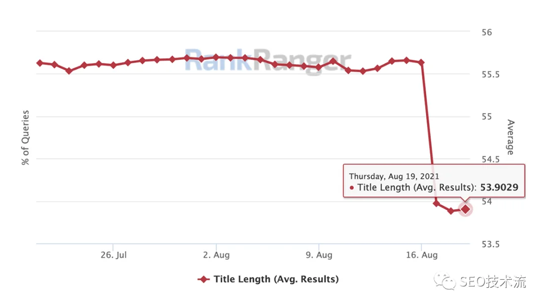 Google 搜索结果 Title 规则更新:不再根据搜索词变化