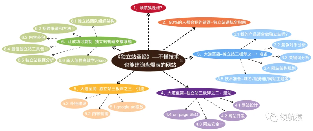 用外包搞定独立站内容,让流量和询盘起飞,11784字,你该知道的都在这里了!