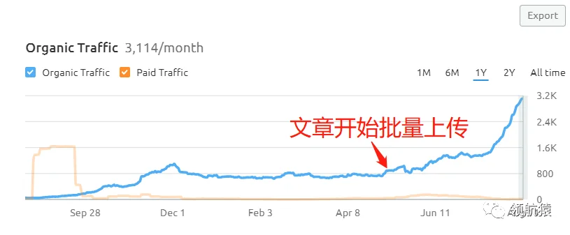 用外包搞定独立站内容,让流量和询盘起飞,11784字,你该知道的都在这里了!