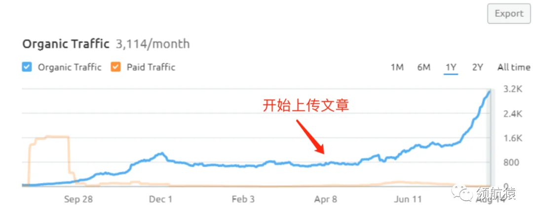 用外包搞定独立站内容,让流量和询盘起飞,11784字,你该知道的都在这里了!