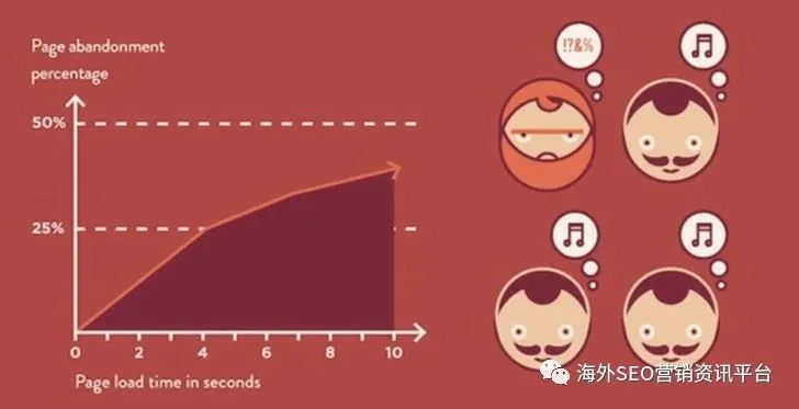为什么网站速度对你的SEO成功很重要?