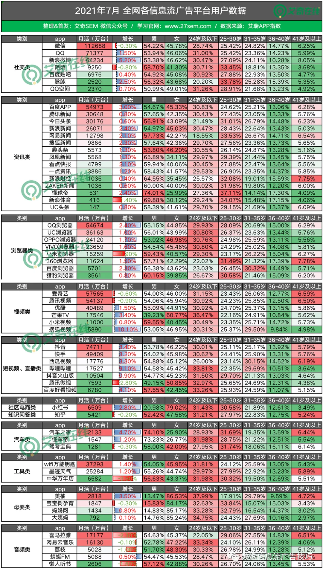 月耗1000W+的信息流投放技巧（一）哪个渠道效果最好？