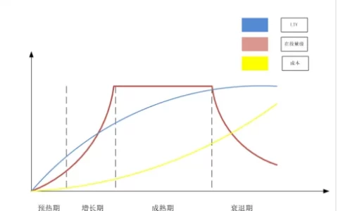 游戏买量新手和老手的区别在哪里？