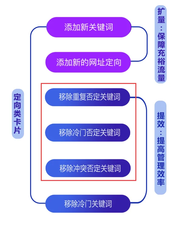 最新SEM竞价教程（4）如何高效进行关键词否词