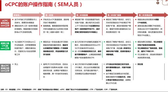 同是做ocpc,为何你的不起量+无效果?5千字经验总结(下)文末领红包