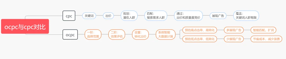 同是做ocpc,为何你的不起量+无效果?5千字经验总结(上)