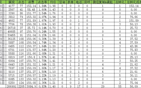 分享一个小账户（预算150）百度竞价的优化实例，机械行业