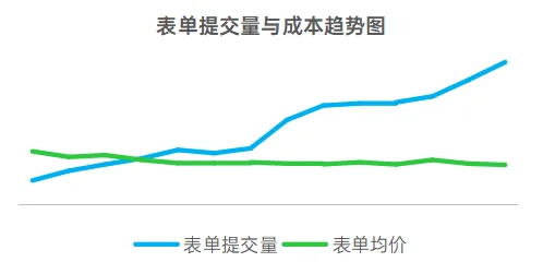 OPPO广告 : 三大案例教你搞定信息流广告优化，轻松提升转化率