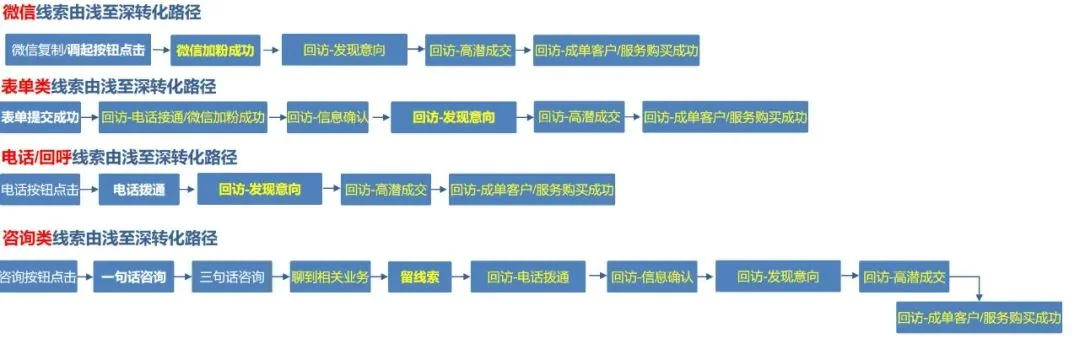 搜索推广丨搜索oCPC基木鱼转化追踪方式新增10种深度转化