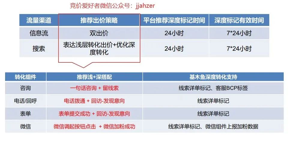搜索推广丨搜索oCPC基木鱼转化追踪方式新增10种深度转化