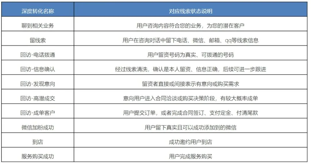 搜索推广丨搜索oCPC基木鱼转化追踪方式新增10种深度转化