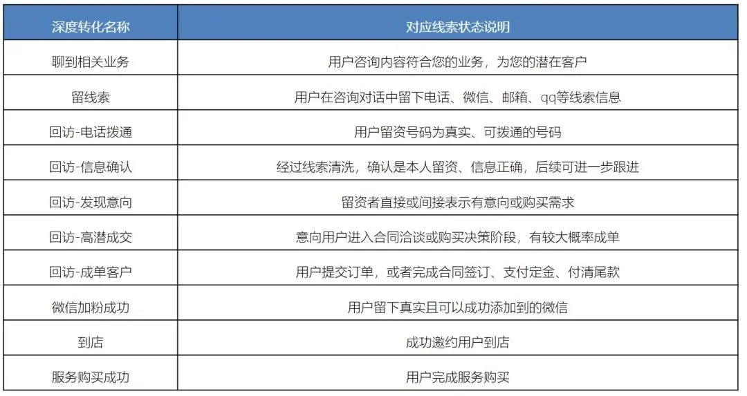 搜索oCPC基木鱼转化追踪方式新增10种深度转化-小流量上线