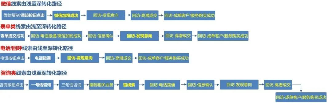 搜索oCPC基木鱼转化追踪方式新增10种深度转化-小流量上线